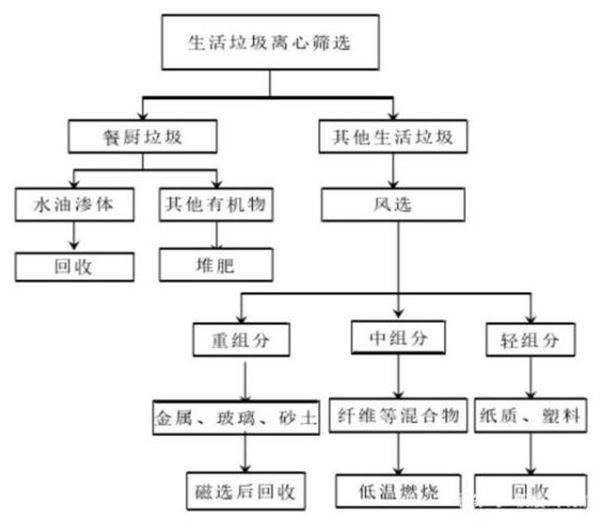 減少生活垃圾創(chuàng)造綠色生活環(huán)境，